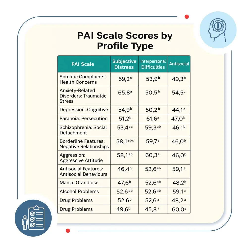 PAI Scoring